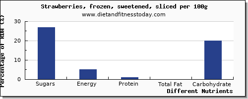 chart to show highest sugars in sugar in strawberries per 100g